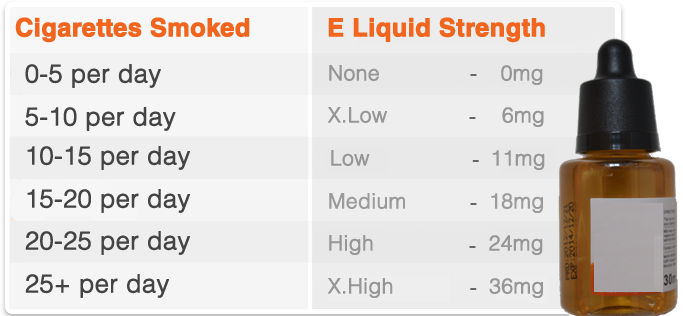 Consider Different E-liquid Strengths